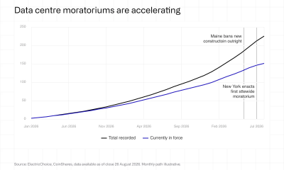 Accelerating Data Center Moratoriums in the US