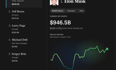 The World&rsquo;s Top 5 Billionaires.