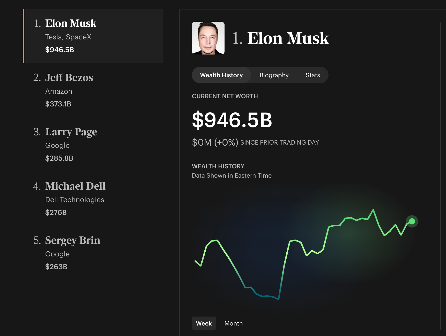 The World&rsquo;s Top 5 Billionaires.