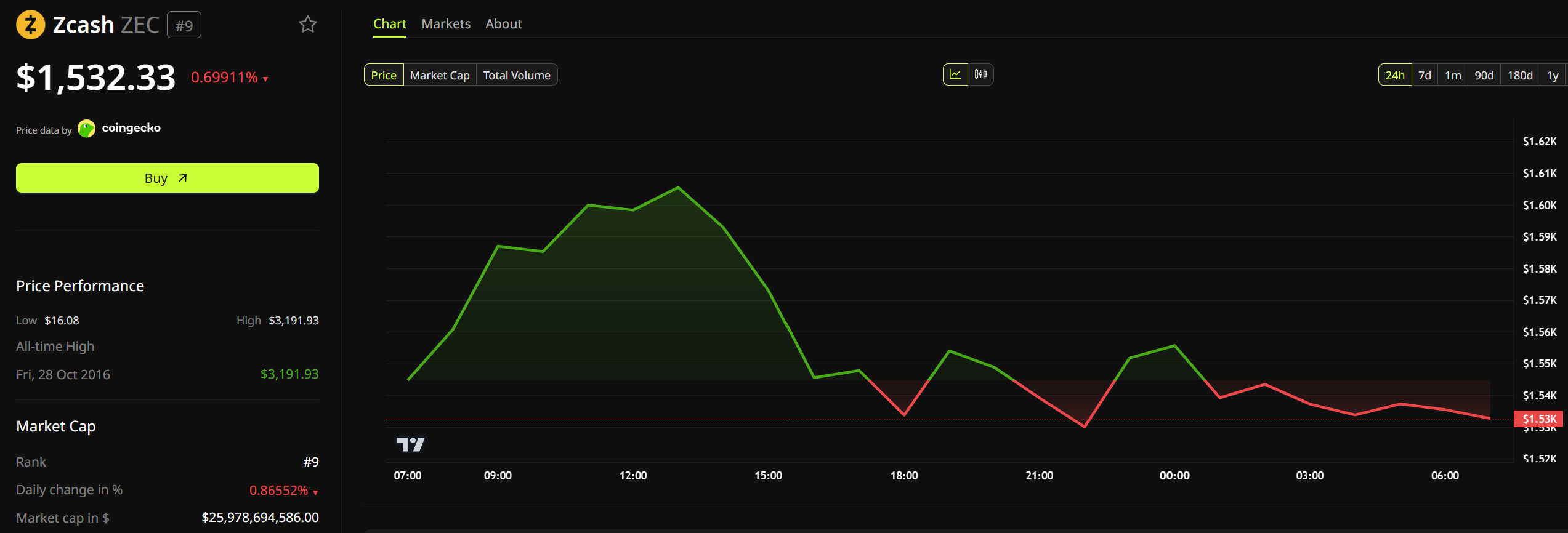 Zcash (ZEC) Price Performance. Source: BeInCrypto