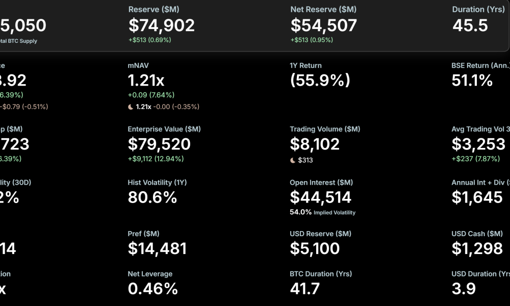 MicroStrategy Bitcoin Holdings. Source: Strategy