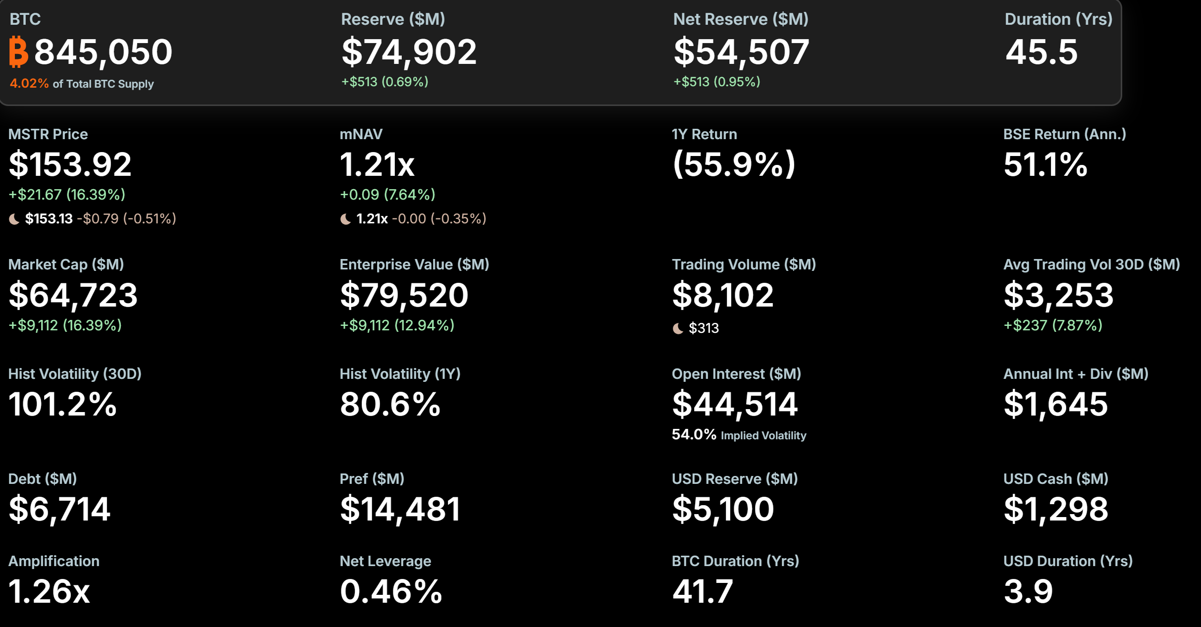 MicroStrategy Bitcoin Holdings. Source: Strategy