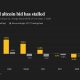 Weekend altcoin rally runs out of road as bitcoin slips