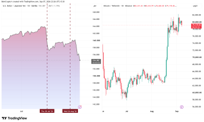 USD/JPY and Bitcoin Price Performances. Source: TradingView