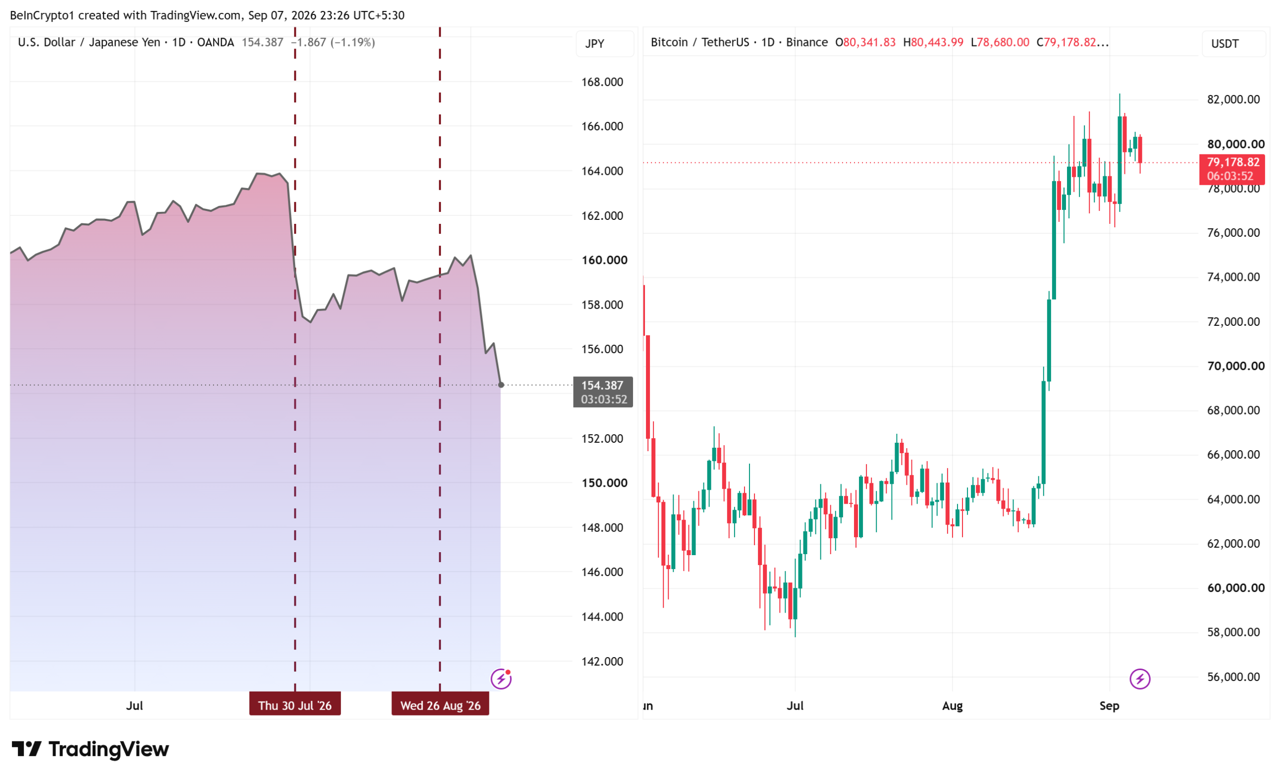 USD/JPY and Bitcoin Price Performances. Source: TradingView