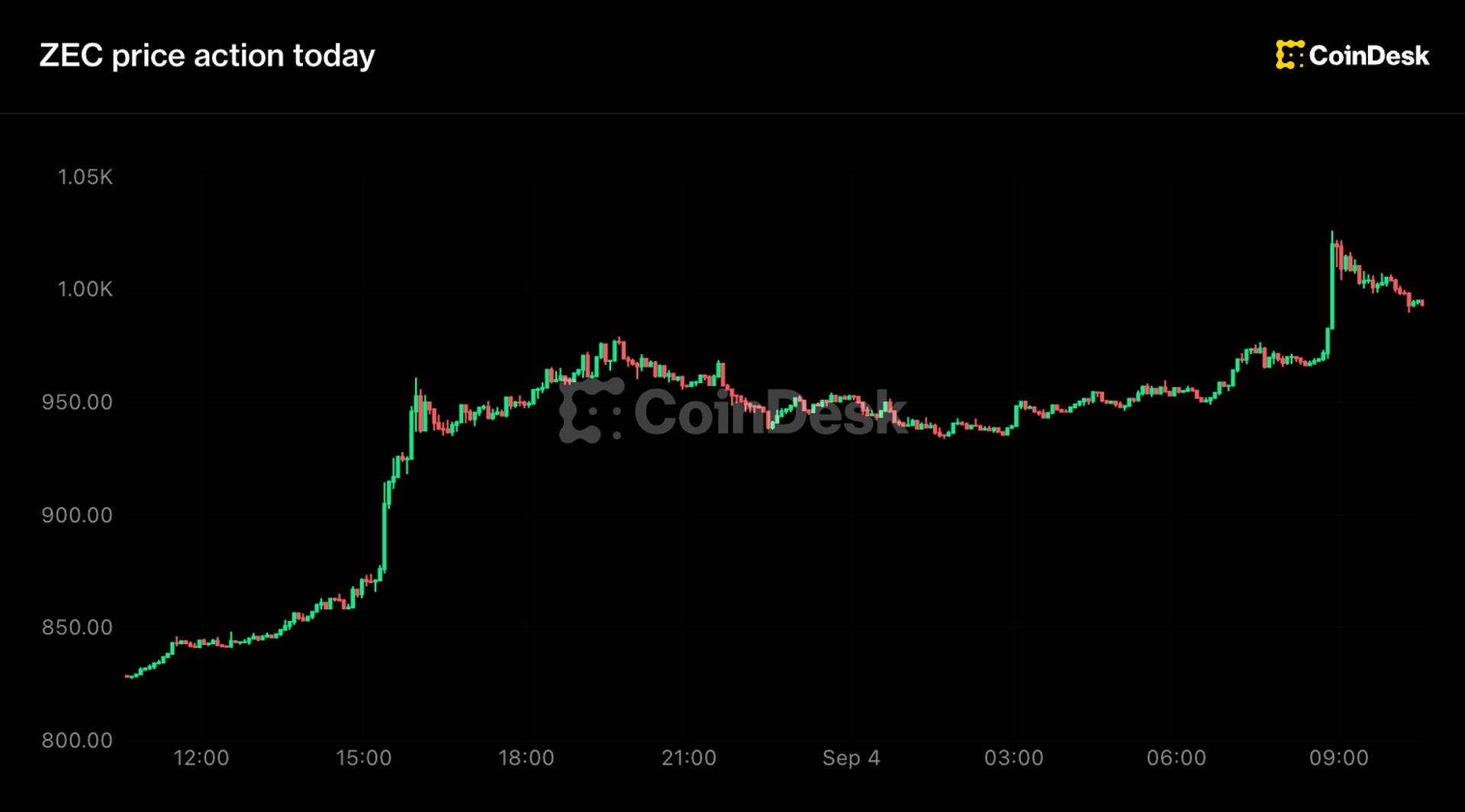 Zcash jumps 20% to landmark $1,000 level as short sellers lose $34 million