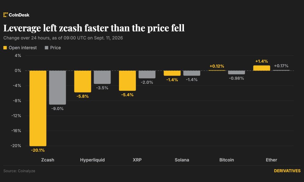 Bitcoin recovers toward $77,300 as zcash leverage unwinds