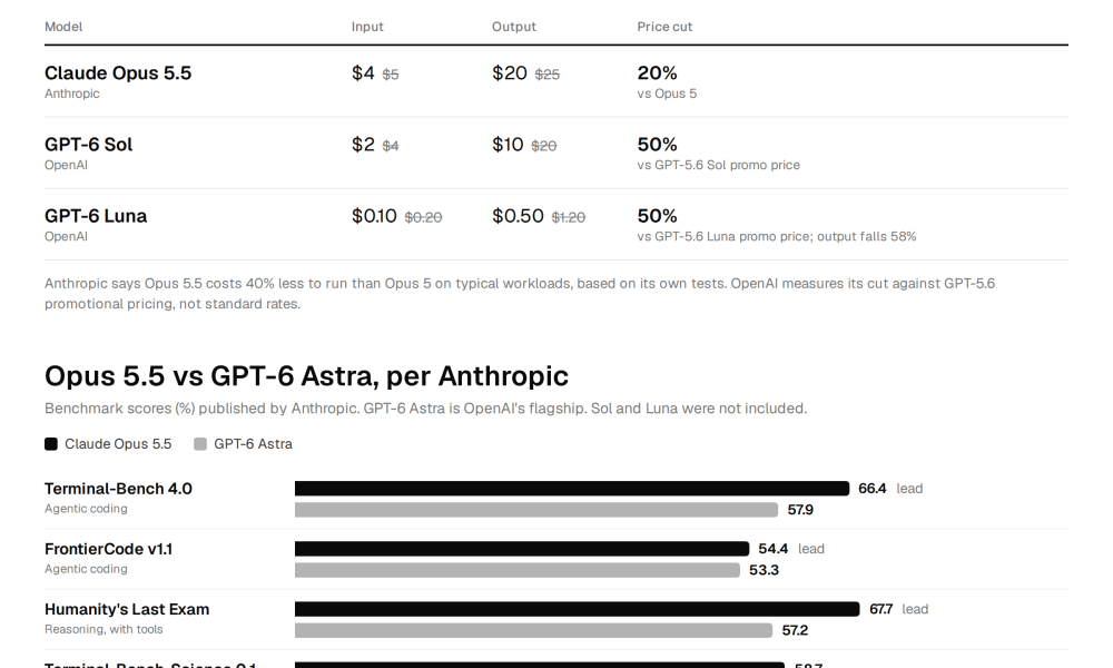 OpenAI and Anthropic Just Changed the AI Arms Race: The Price War Begins