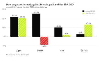 Sugar Vs. Bitcoin, Gold, and The S&P 500.