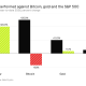 Sugar Vs. Bitcoin, Gold, and The S&P 500.