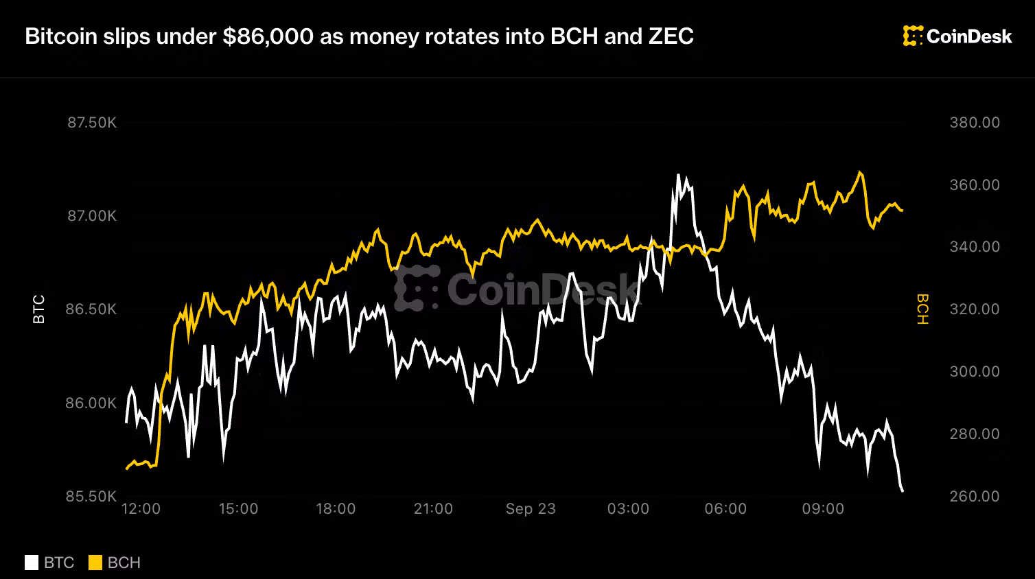 Live updates: Bitcoin slips under $86,000 as money rotates into BCH and ZEC
