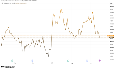 S&P Global Inc (SPGI) Performance. Source: TradingView