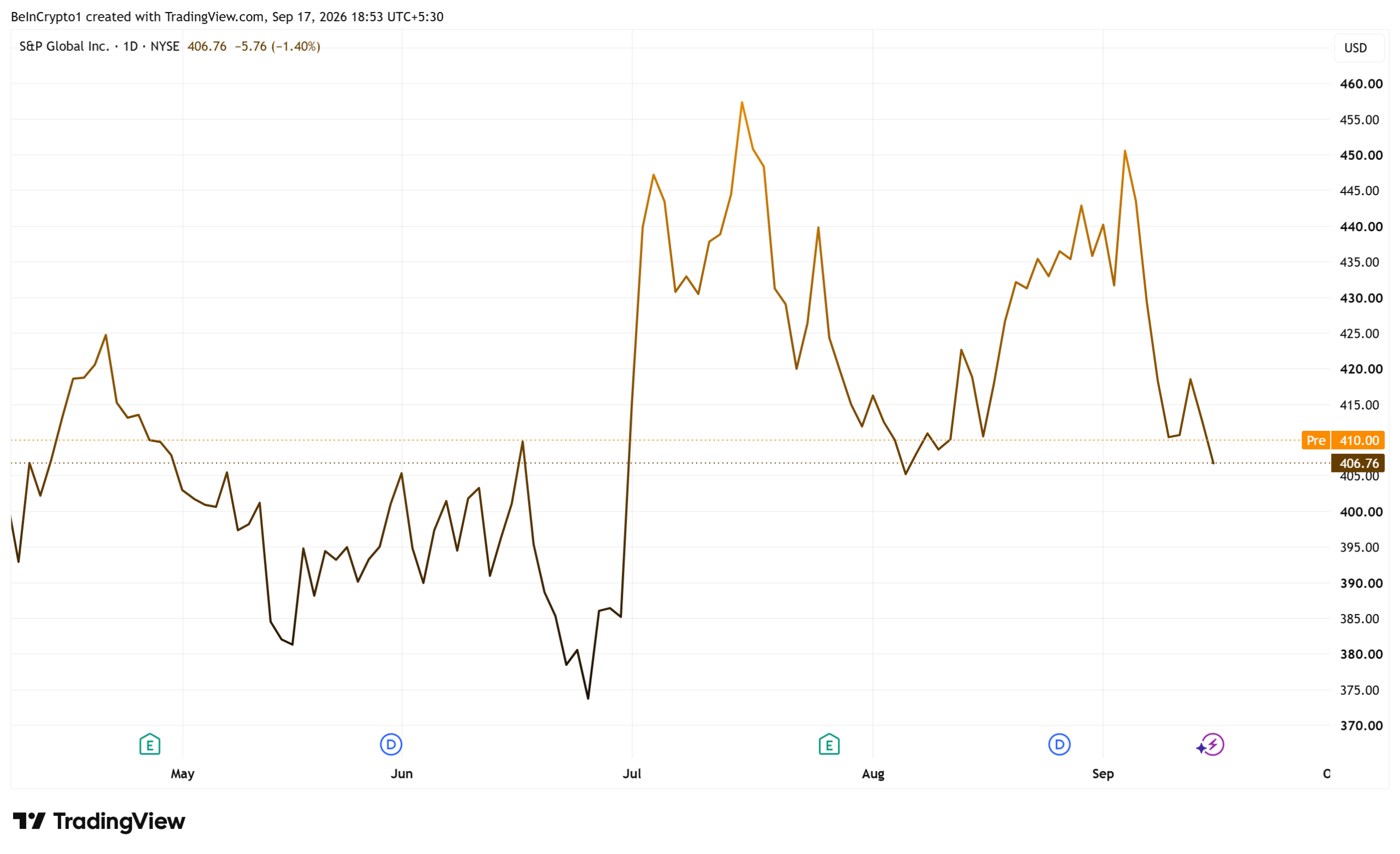 S&P Global Inc (SPGI) Performance. Source: TradingView