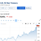 Treasury's 5-Year Auction Hits 20-Year Yield High: What This Means for Bitcoin
