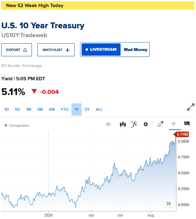Treasury's 5-Year Auction Hits 20-Year Yield High: What This Means for Bitcoin