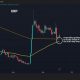 XRP on the brink of a golden cross as focus switches to away from bitcoin (BTC): Crypto Daily