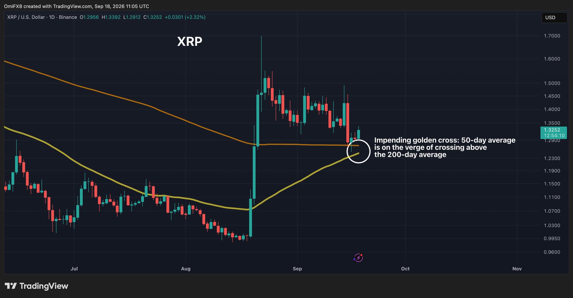XRP on the brink of a golden cross as focus switches to away from bitcoin (BTC): Crypto Daily