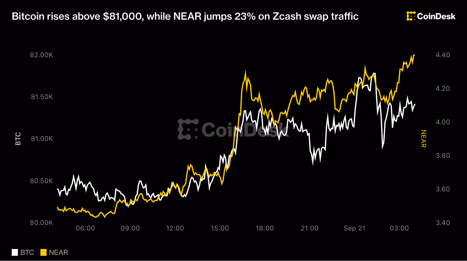 BTC, ETH price news: Bitcoin above $81,000 as NEAR jumps 23% on ZEC swap traffic