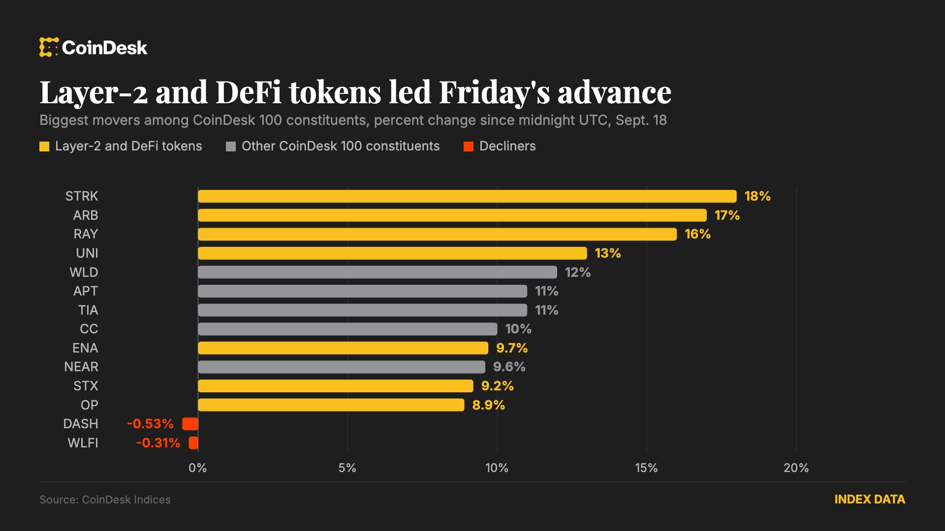 Layer-2 and DeFi tokens lead broad crypto advance: Crypto Markets Today