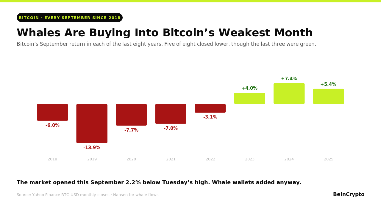 Bitcoin September Record