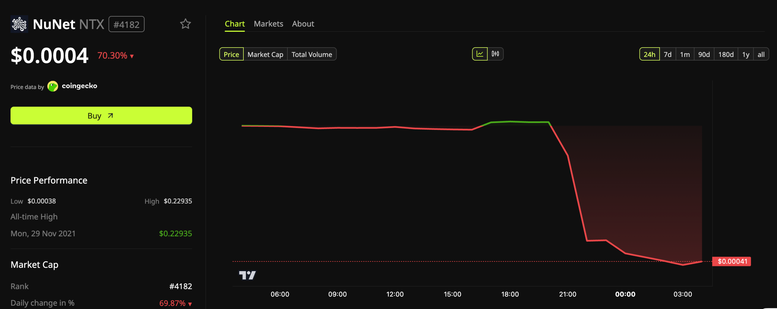 NuNet (NTX) Price Performance