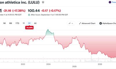 Lululemon Athletica (LULU) Stock Performance