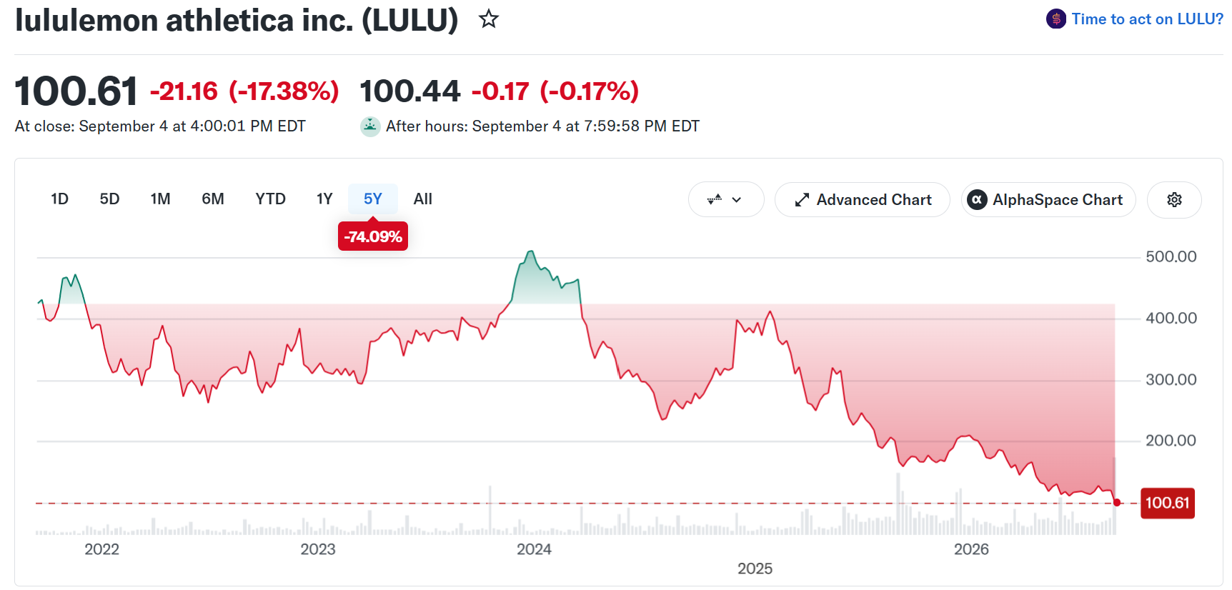 Lululemon Athletica (LULU) Stock Performance
