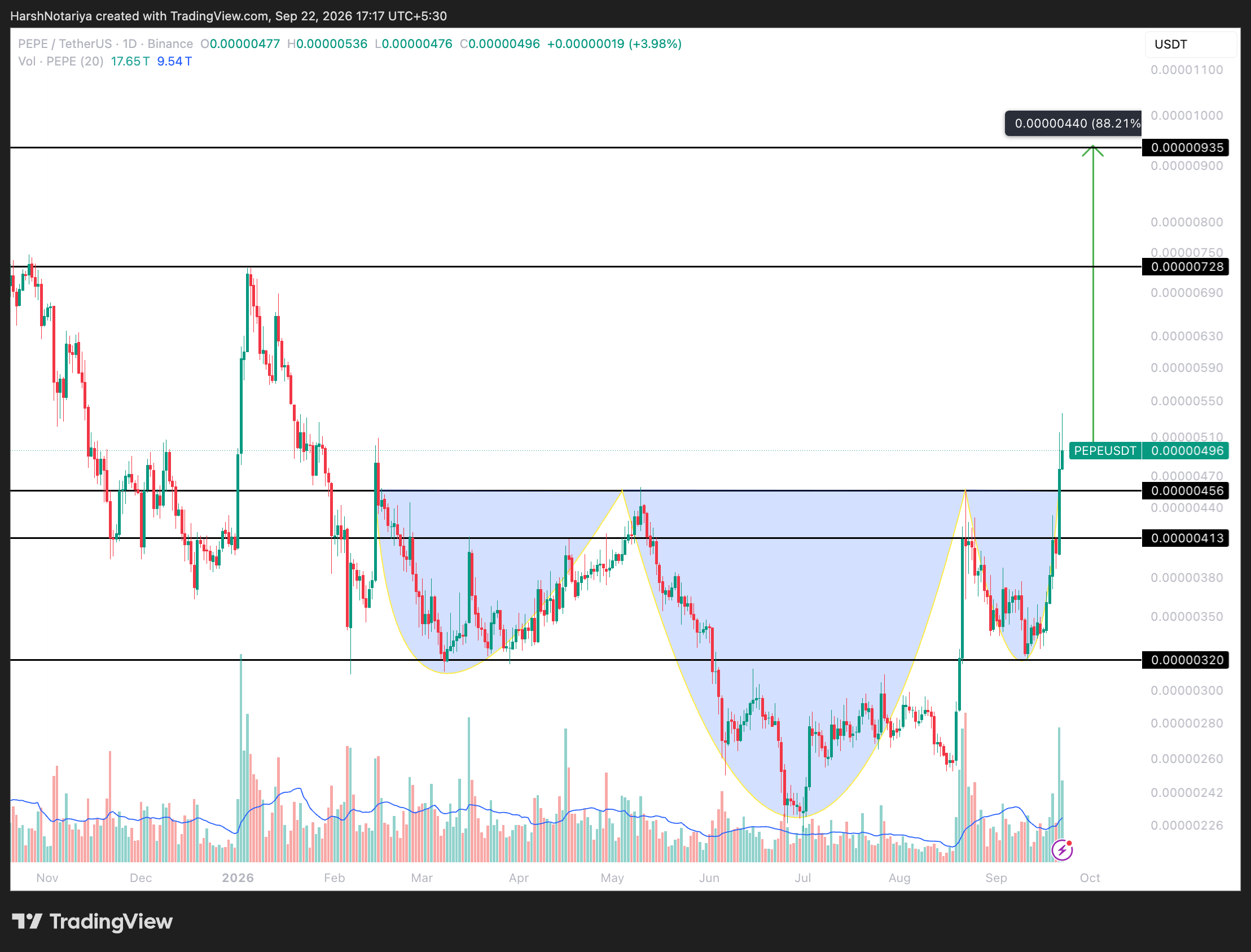 PEPE Price Performance. Source: TradingView