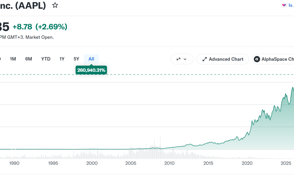 Apple Stock (AAPL) Performance. Source: Yahoo Finance