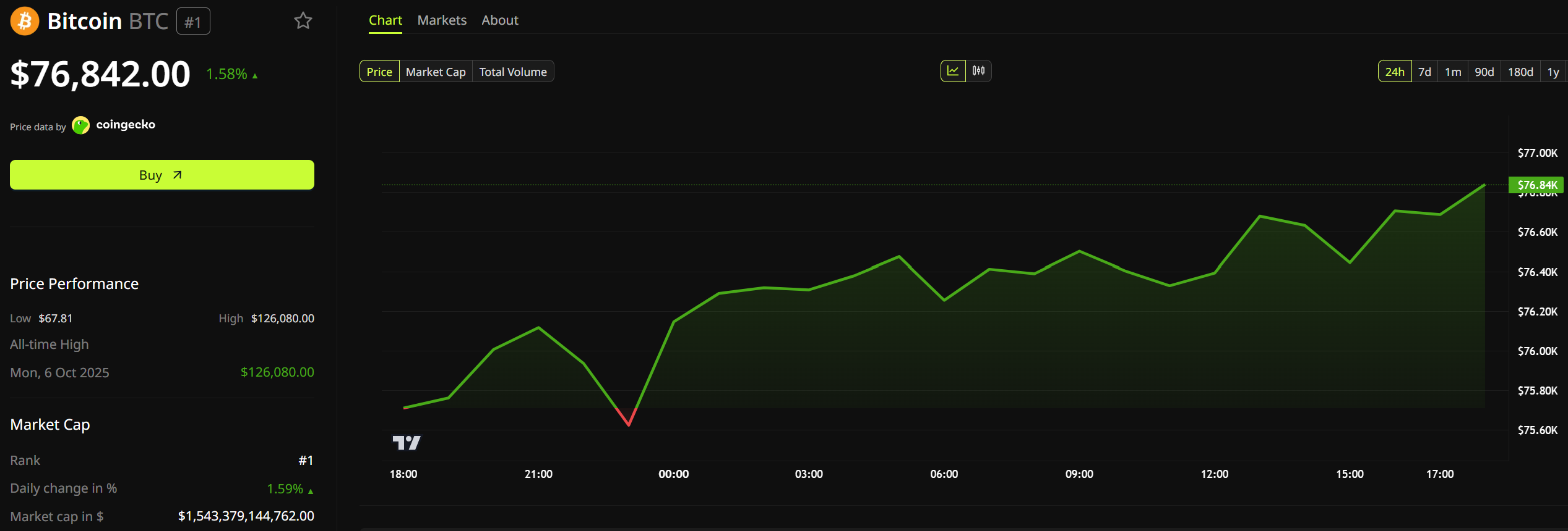 Bitcoin Price Performance. Source: BeInCrypto