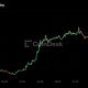 Bitcoin back above $81,000 as hike odds fade, Zcash leads with 15% jump