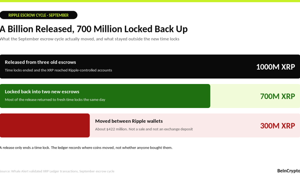 Ripple Escrow Release Versus Relock