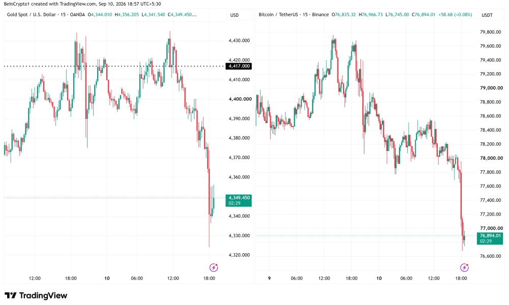Bitcoin and Gold (XAU/USD) Price Performance. Source: TradingView