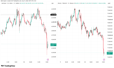 Bitcoin and Gold (XAU/USD) Price Performance. Source: TradingView