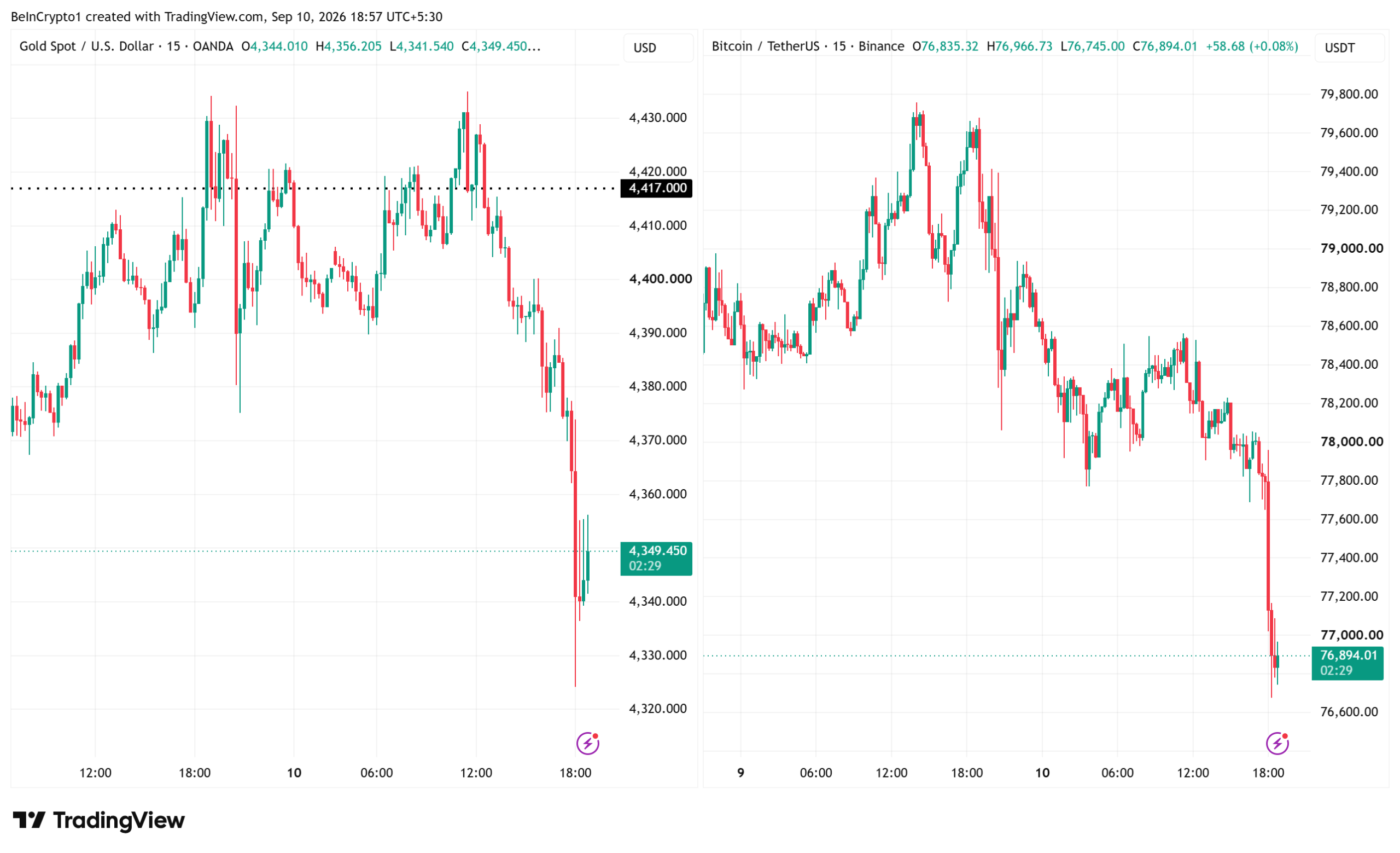 Bitcoin and Gold (XAU/USD) Price Performance. Source: TradingView