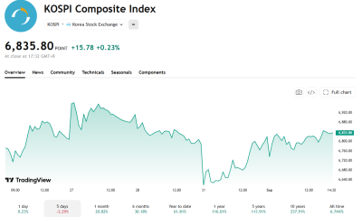 Kospi Gains as Chip Buybacks Offset Broad Investor Selling