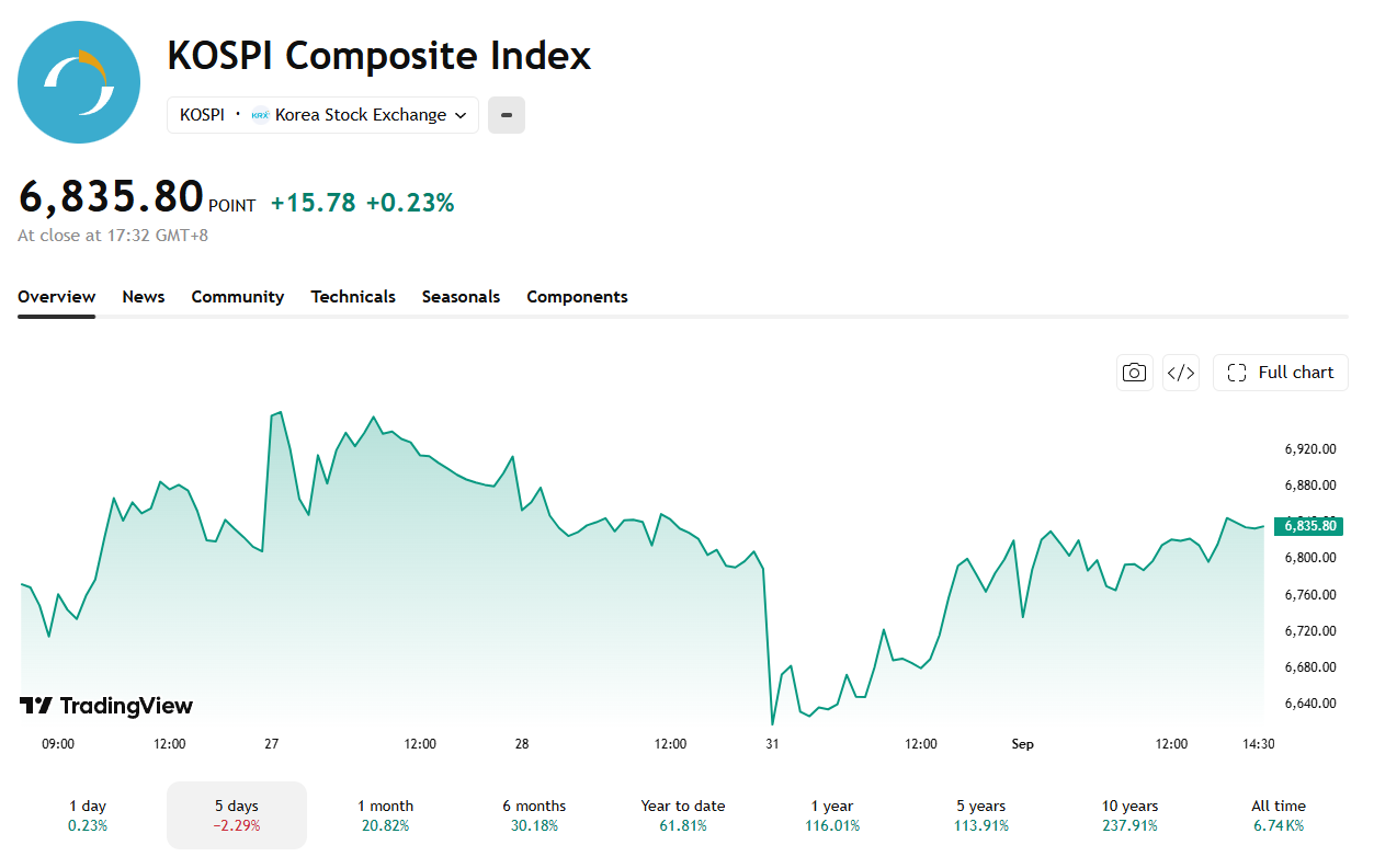 Kospi Gains as Chip Buybacks Offset Broad Investor Selling