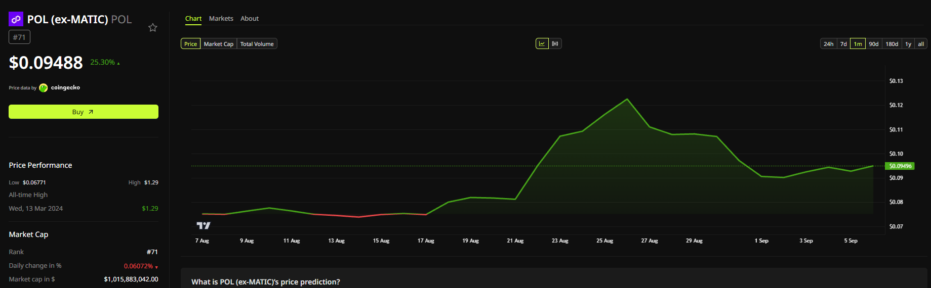 Polygon Price Performance