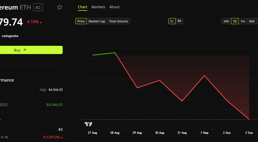 Since surging in August, ETH is on a downturn.