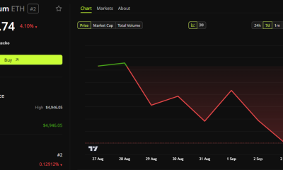 Since surging in August, ETH is on a downturn.