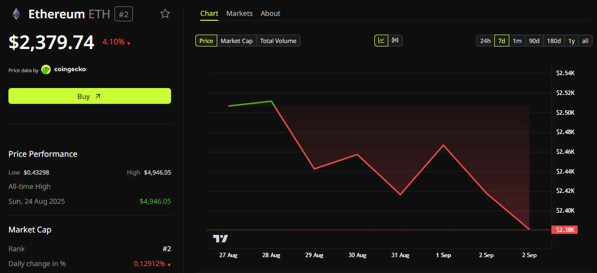 Since surging in August, ETH is on a downturn.