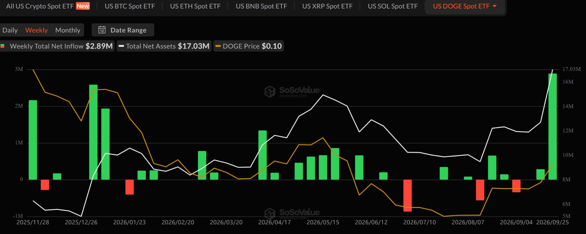 Dogecoin ETF Weekly Flows. Source: SoSoValue