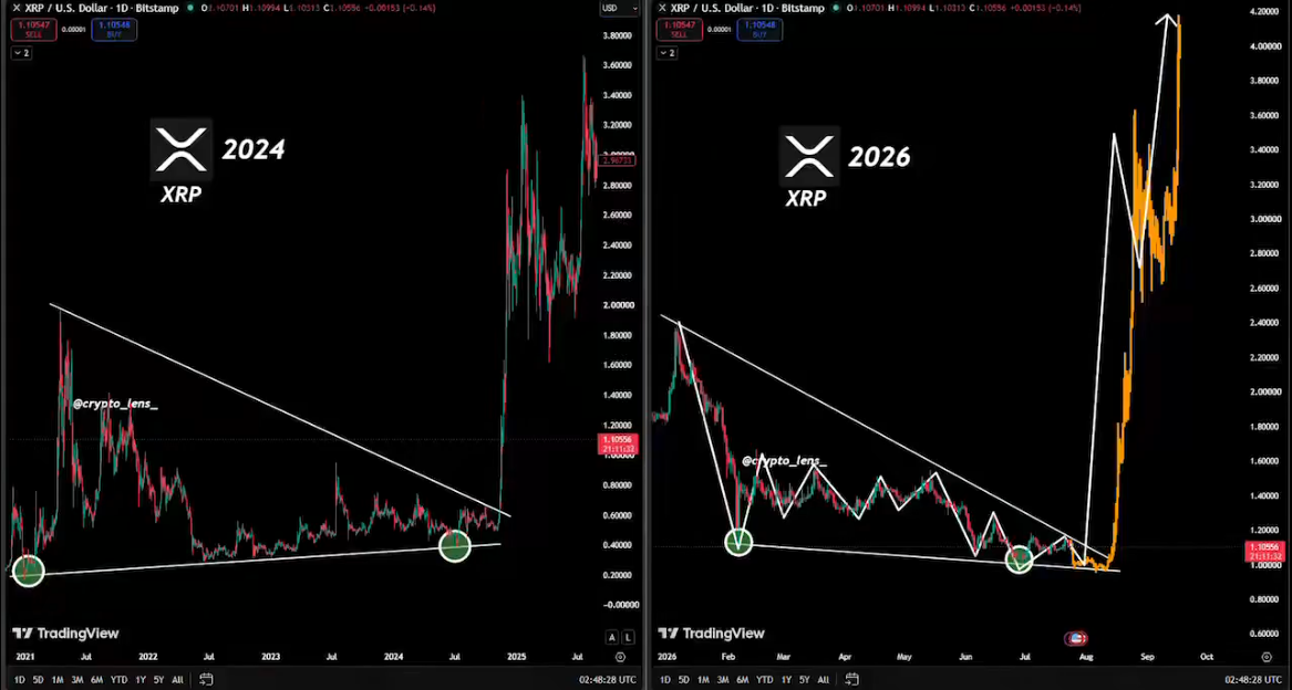 XRP Repeats the Pattern That Preceded Its 650% Rally in 2024. Source: X/@SeffafNet