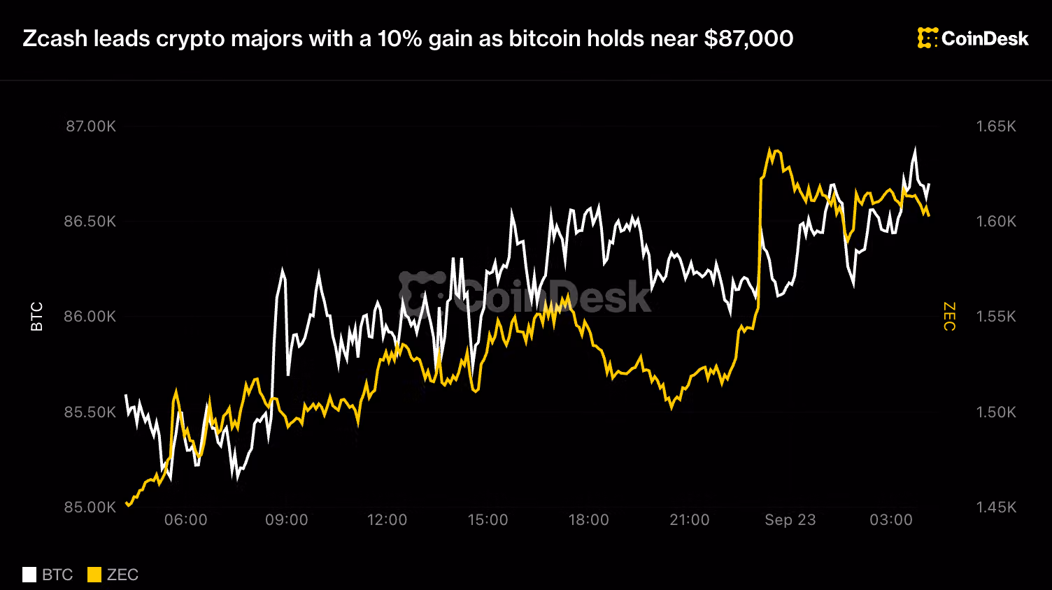 Bitcoin nears $87,000, Zcash zooms 10% as U.S. bitcoin reserve bill clears committee