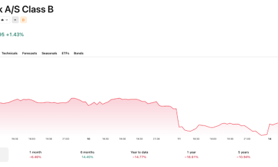 The stock has ticked up slightly since Monday, but shares are generally down.