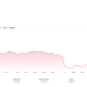 The stock has ticked up slightly since Monday, but shares are generally down.