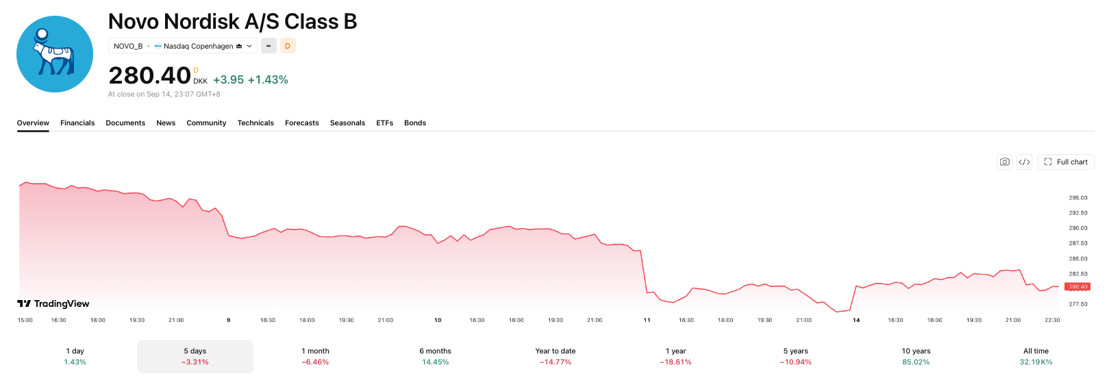 The stock has ticked up slightly since Monday, but shares are generally down.