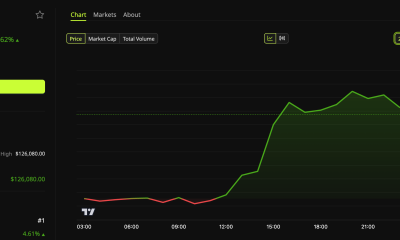 Bitcoin (BTC) Price Performance.