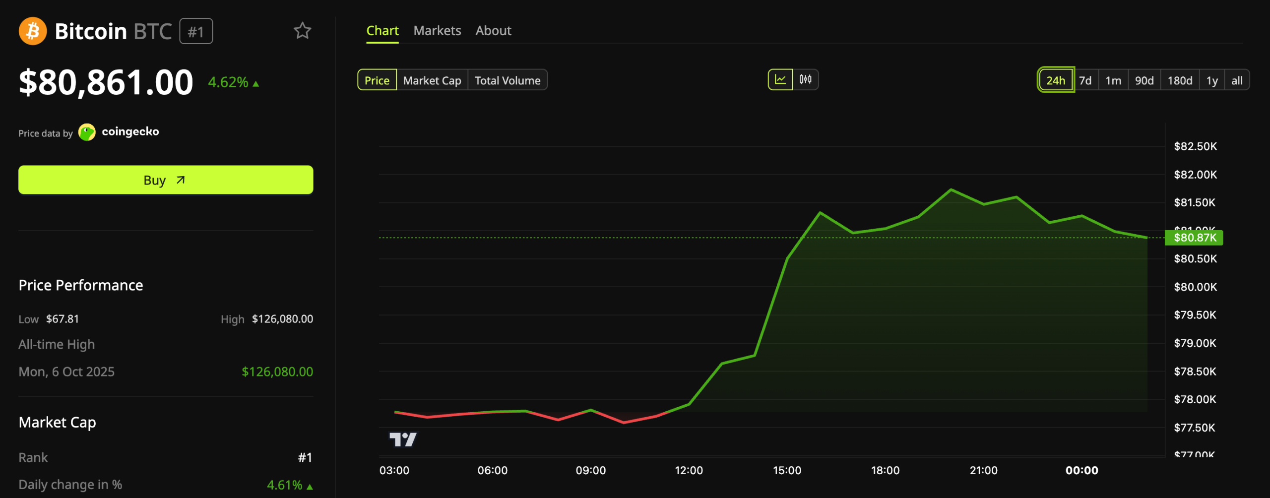 Bitcoin (BTC) Price Performance.