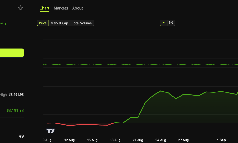 Zcash (ZEC) Price Performance.